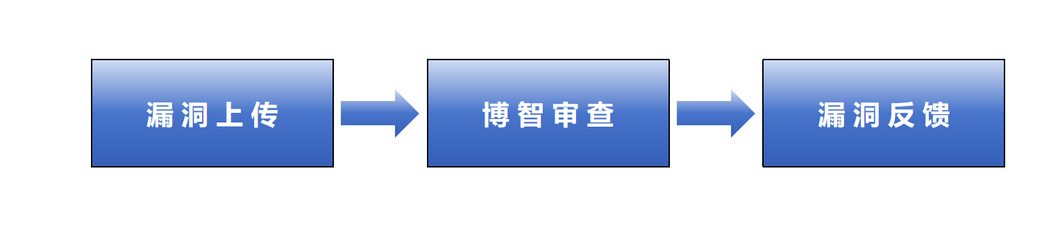 漏洞报送